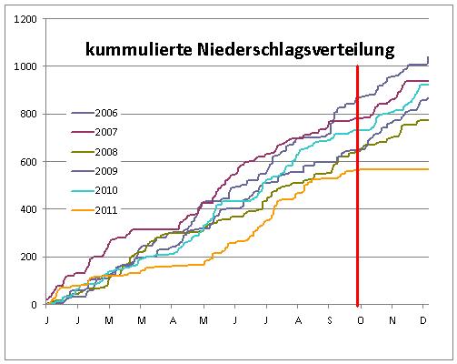 Niederschlag_bisNov11