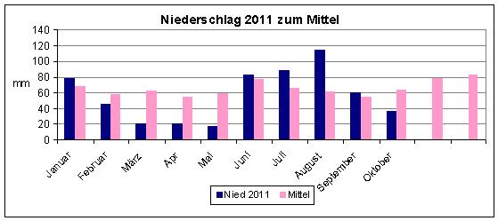 Niederschlag_bisNov11_im_Vergleich