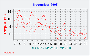 Nov 2005