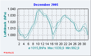 Dezember 2005 Luftdruck