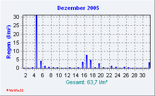 Dezember 2005 Niederschlag