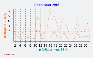Dezember 2005 Helligkeit