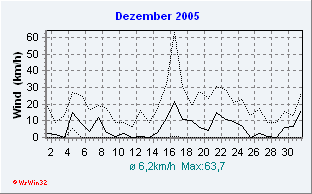 Dezember 2005 Wind