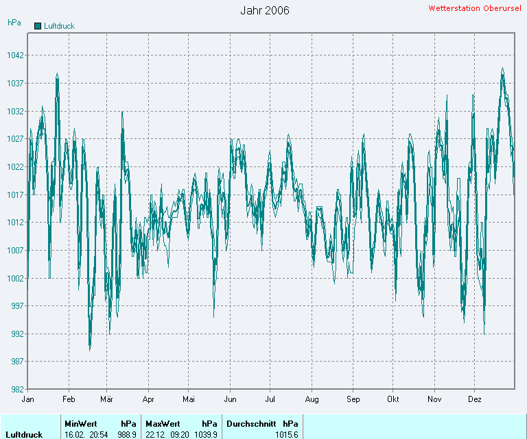 Durchschnittlicher Luftdruck 2006