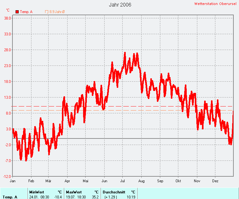 Durchschnittliche Temperatur 2006