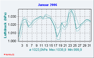 Januar 2006 Luftdruck