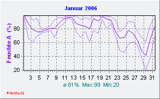 Januar 2006 Feuchte