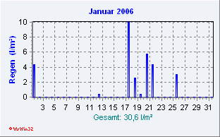Januar 2006 Niederschlag