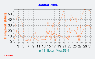 Januar 2006 Helligkeit