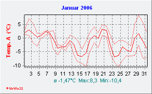 Januar 2006  Temperatur