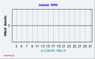 Januar 2006 Wind