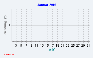 Januar 2006 Windrichtung