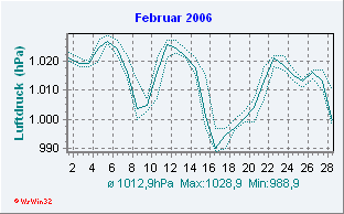 Februar 2006 Luftdruck