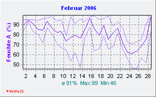 Februar 2006 Feuchte