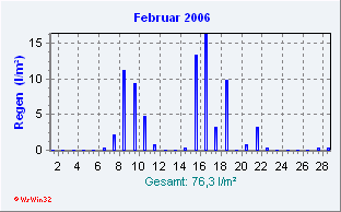 Februar 2006 Niederschlag