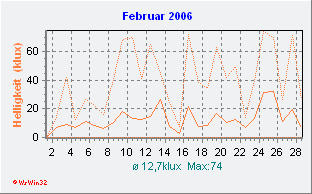 Februar 2006 Helligkeit