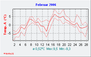 Februar 2006  Temperatur