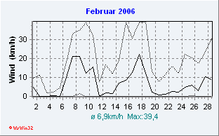 Februar 2006 Wind