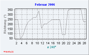Februar 2006 Windrichtung