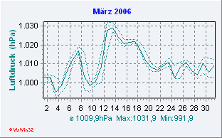 März 2006 Luftdruck