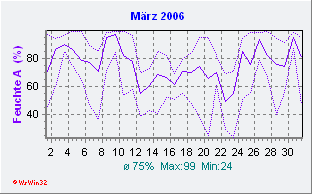 März 2006 Feuchte