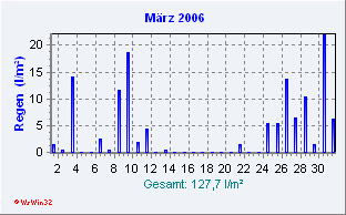 März 2006 Niederschlag