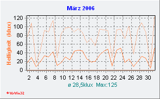 März 2006 Helligkeit