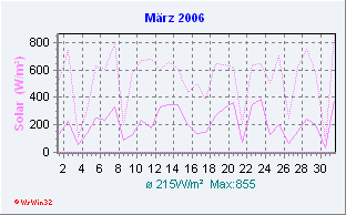 März 2006 Solar