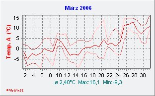 März 2006  Temperatur