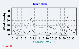 März 2006 Wind