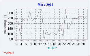 März 2006 Windrichtung