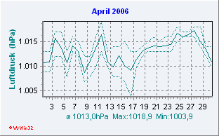 April 2006 Luftdruck