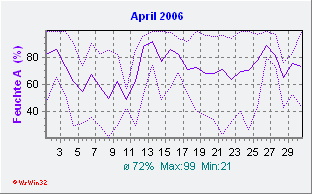 April 2006 Feuchte