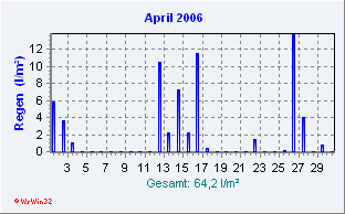 April 2006 Niederschlag