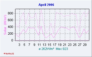 April 2006 Solar