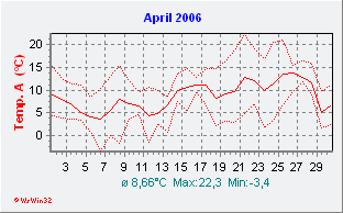 April 2006  Temperatur