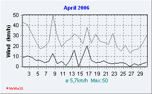 April 2006 Wind