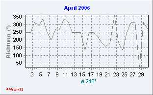 April 2006 Windrichtung