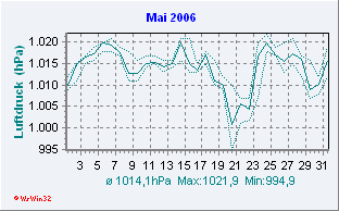 Mai 2006 Luftdruck