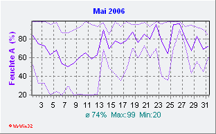 Mai 2006 Feuchte