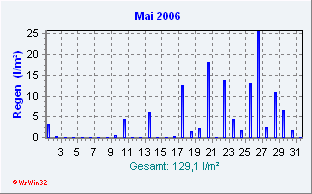 Mai 2006 Niederschlag