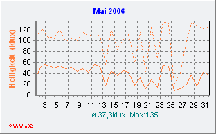 Mai 2006 Helligkeit