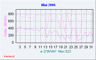 Mai 2006 Solar