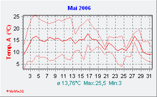 Mai 2006  Temperatur