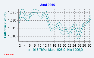 Juni 2006 Luftdruck