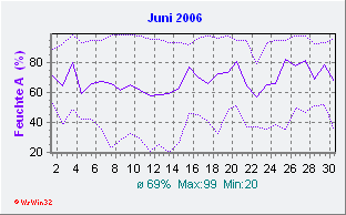 Juni 2006 Feuchte