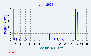 Juni 2006 Niederschlag