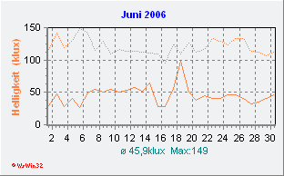 Juni 2006 Helligkeit