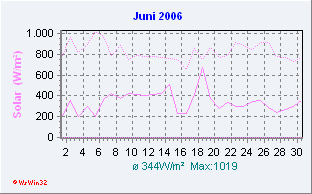 Juni 2006 Solar