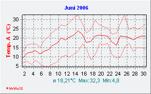Juni 2006  Temperatur